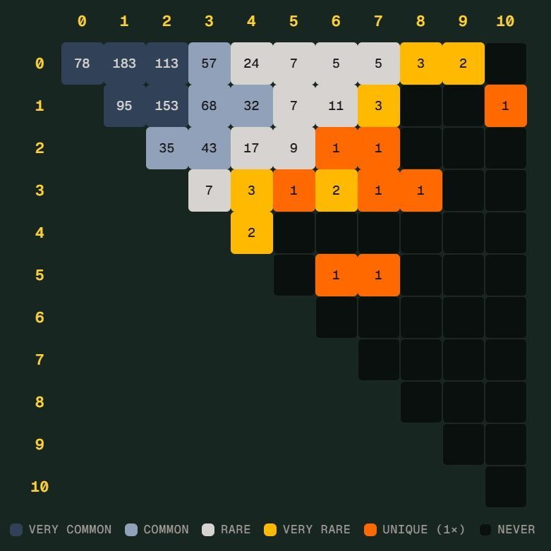 世界杯“Scorigami”差一点成真：德国7比1掀起独特比分话题